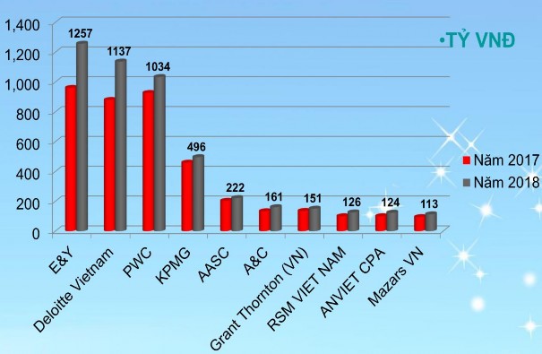 Hình 4 8 Top 10 DNKT có doanh thu cao nhất năm 2017 2018 Nguồn VACPA 2019 Hình 4 9 Top 10 5