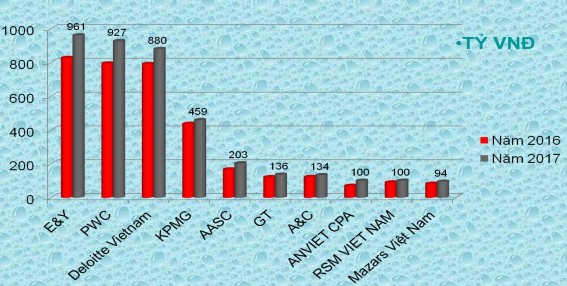 Hình 4 9 Top 10 DNKT có doanh thu cao nhất năm 2016 2017 Nguồn VACPA 2019 Qua các đồ 6