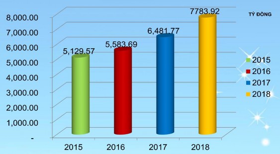 Hình 4 10 Doanh thu toàn ngành qua các năm Nguồn VACPA 2019 Hình 4 11 Doanh thu cơ cấu 7