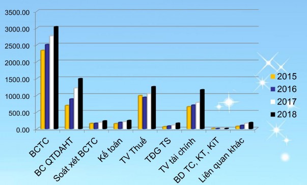 Hình 4 11 Doanh thu cơ cấu theo loại hình dịch vụ qua các năm Hình 4 12 Cơ cấu 8