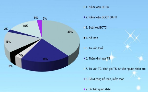 Hình 4 12 Cơ cấu doanh thu năm 2018 theo loại hình dịch vụ Nguồn VACPA 2019 Hình 4 9