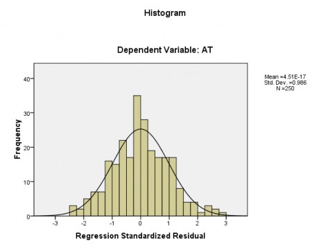 Hình 4 16 Biều đồ phân phối của dư chuẩn hóa Nguồn Kết quả phân tích của 1