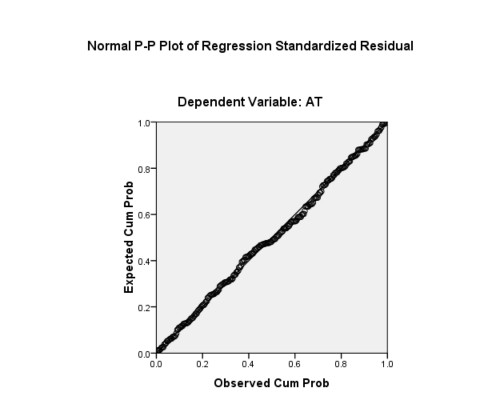 Hình 4 18 Biểu đồ P P Plot của phần dư chuẩn hóa Nguồn Kết quả phân tích 3