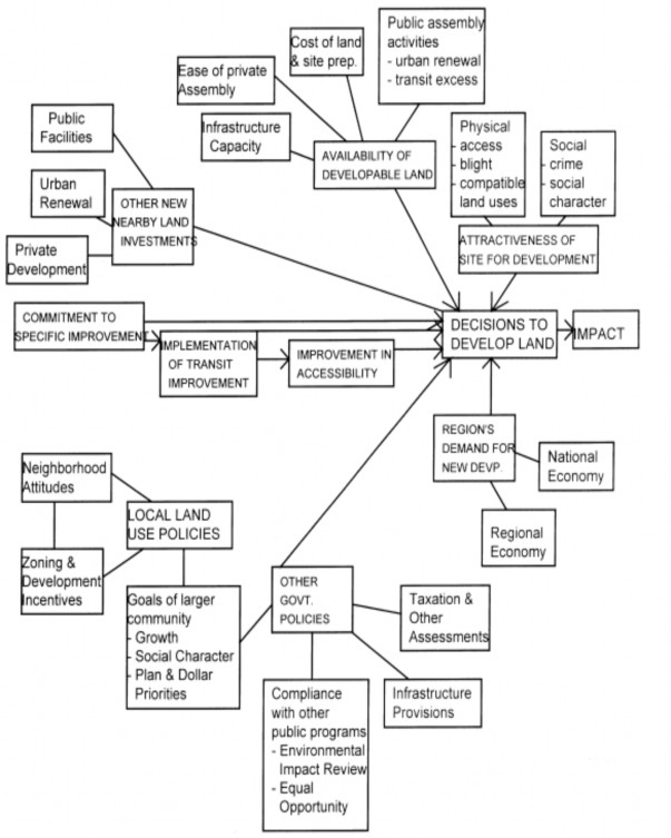 Source Knight R L Trygg L L 1977 Land use impacts of rapid transit implications of recent 1
