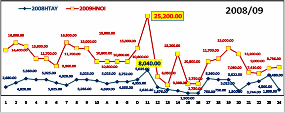 Hình 3 Đồ thị thay đổi giá đất của 24 dự án trước và sau khi Hà Tây sát 1