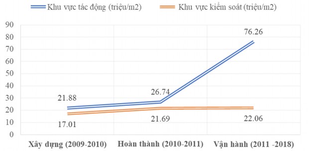 Hình 2 Giá đất trung bình của khu vực tác động và khu vực kiểm soát Nguồn 1