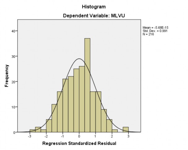 Hình 2 Biểu đồ thể hiện phần dư chuẩn hóa Ngoài ra biều đồ Normal P P Plot 1