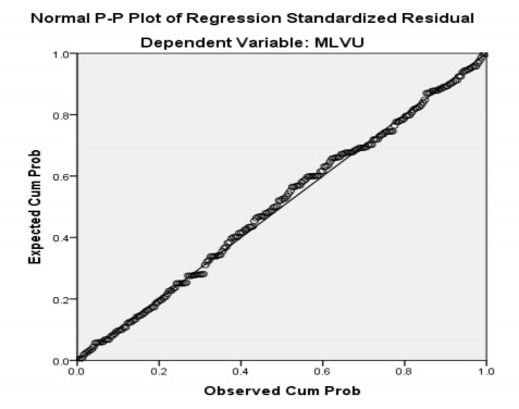 Hình 3 Biểu đồ Normal P P Plot Đối với việc kiểm tra giả định về liên hệ 2