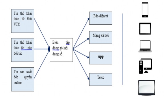 Biểu đồ 5 Mô hình sản xuất và phân phối tin tức VTC trên môi trường số 1