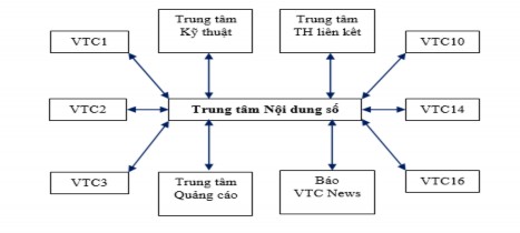 Biểu đồ 6 Trung tâm Nội dung số VTC Now điều phối nội dung toàn Đài lên các 1