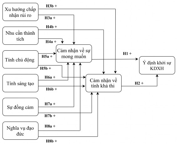 Nguồn tác giả đề xuất Hình 2 7 Mô hình nghiên cứu đề xuất mối quan hệ 1