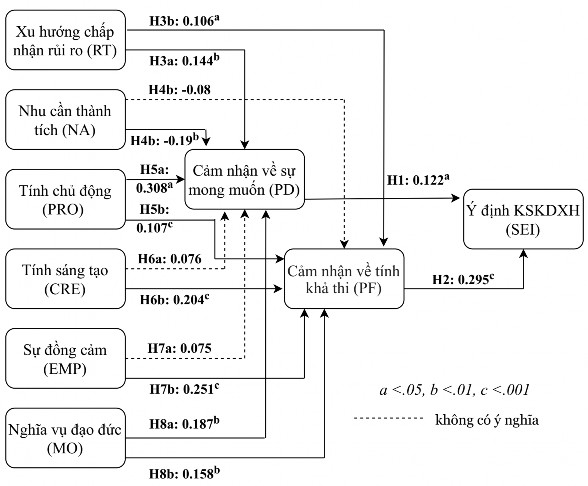 Nguồn tính toán của tác giả Hình 4 1 Kết quả kiểm định các tác động trực 1