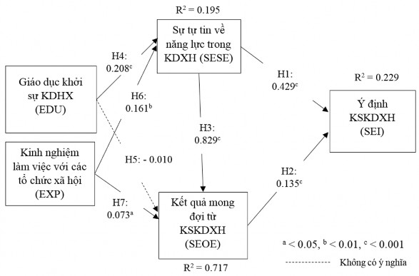 Nguồn tính toán của tác giả Hình 4 2 Kết quả kiểm định các giả thuyết H1 1