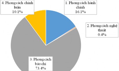 Biểu đồ 2 1 Phong cách ngôn ngữ về truyền thông Sức khỏe trên chương trình 1