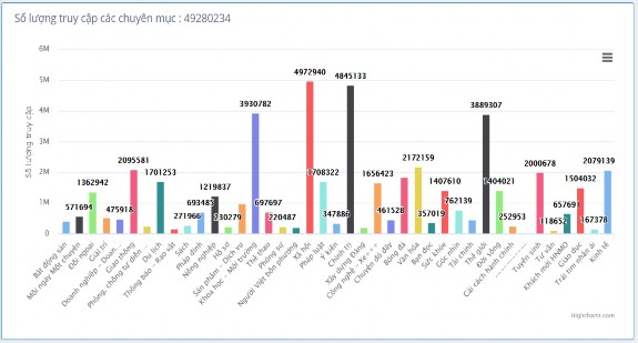 Biểu đồ 2 10 Thống kê lượng bạn đọc theo dõi báo Hànộimới Điện tử trong 1