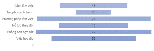 Biểu đồ 2 6 Về công tác đổi mới của Báo Hànộimới Có 77 người được 1