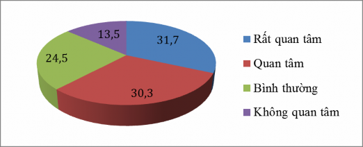 Biểu đồ 2 1 Đánh giá của công chúng được khảo sát về mức độ quan tâm 1