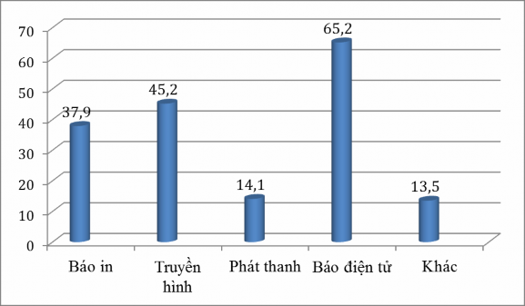 Biểu đồ 2 2 Đánh giá của công chúng được khảo sát về loại hình báo chí 2