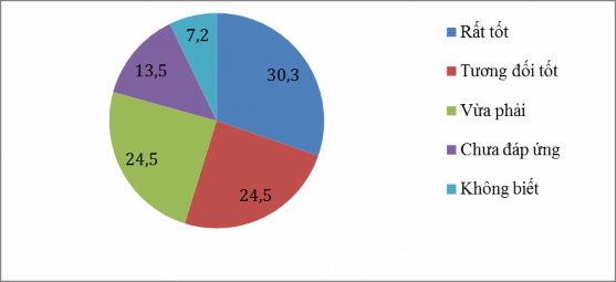 Biểu đồ 2 4 Đánh giá của công chúng về sự đáp ứng được nhu cầu về 3