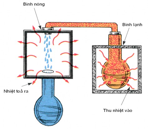 Hình 1 7 Nhiệt của vật chất khi thay đổi trạng thái a Mối quan hệ giữa nhiệt 7