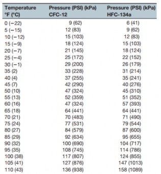 Hình 1 9 Các nhiệt độ sôi của R 12 và R 134a tại các áp suất khác nhau Trong quá 9