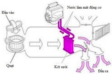 Hình 1 12 Hệ thống sưởi ấm Nước làm mát động cơ đi qua các ống cao su và 3