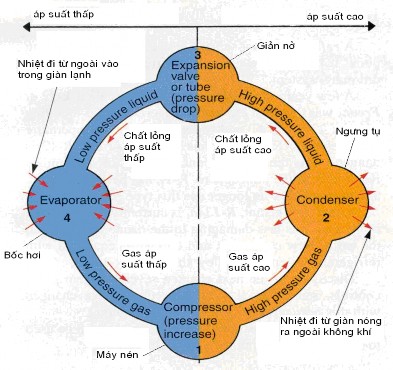 Hình 1 14 Chu trình hoạt động của hệ thống lạnh Khi động cơ đang hoạt động 5
