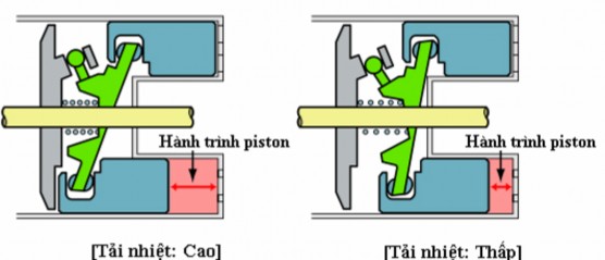 Hình 1 18 Nguyên lý làm việc của máy nén có lưu lượng thay đổi Công suất máy 9