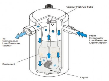 Hình 1 28 Cấu tạo bộ tích lỏng 1 9 Quạt trong hệ thống lạnh Quạt giàn lạnh 6