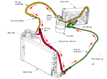 Hình 1 31 Hệ thống đường ống trong hệ thống lạnh Ống ga R12 có 3 lớp và 9