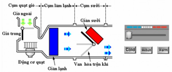 Hình 2 5 Hệ thống điều khiển điều hoà không khí kiểu hoà trộn làm việc ở 1
