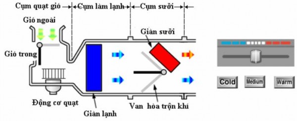 Hình 2 6 Hệ thống điều khiển điều hoà không khí kiểu hoà trộn làm việc ở 2