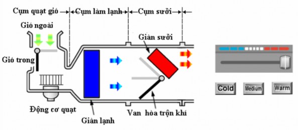 Hình 2 7 Hệ thống điều khiển điều hoà không khí kiểu hoà trộn làm việc ở 3