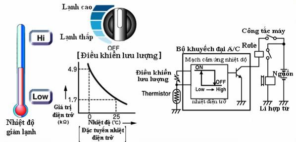 Hình 2 9 Nguyên lý làm việc của máy điều hoà không khí kiểu nhiệt điện trở 5