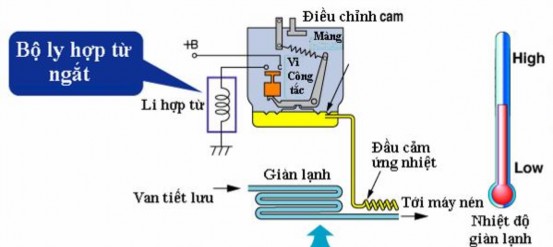 Hình 2 11 Hệ thống điều khiển máy điều hoà không khí kiểu thermostat khi ly 7