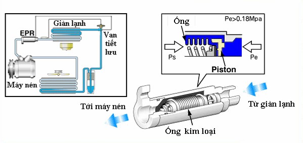 Hình 2 21 Sơ đồ nguyên lý van điều chỉnh áp suất Nguyên lý hoạt động của 3