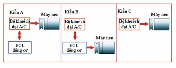Hình 2 23 Sơ đồ khối hệ thống điều khiển máy nén Có 3 kiểu điều khiển 5