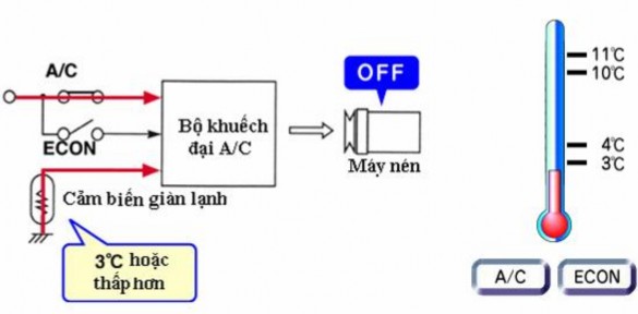 Hình 2 25 Sơ đồ khối hệ thống điều khiển máy nén kiểu A C khi nhiệt độ 7