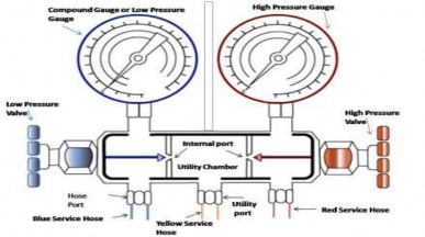 Hình 3 2 Cấu tạo bên trong đồng hồ đo Đồng hồ được sử dụng để nạp ga 2