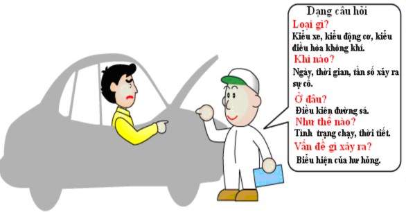 Hình 3 3 Phương pháp xác định triệu chứng pan hệ thống điều hòa nhiệt độ 2 3