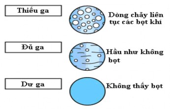 Hình 3 7 Hình dạng của mắt gas Kiểm tra rò rỉ tại các ống nối Hình 3 8 Vị 7