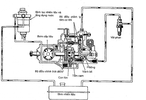 Hình 5 1 Sơ đồ hệ thống bơm cao áp phân phối EP VE – KE VE 2 Nguyên lý hoạt 1