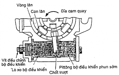 Hình 5 10 Phun trễ 4 Hệ thống điều tốc a Cấu tạo Hình 5 11 Bộ điều chỉnh 10
