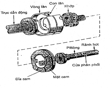 Hình 5 3 Cấu tạo bít tông Piston bơm cao áp trong bơm cao áp phân phối kiểu VE có 3