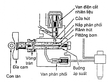 Hình 5 6 Nạp nhiên liệu Khi một trong bốn rãnh nạp dầu trùng với rãnh hút chỉ 4