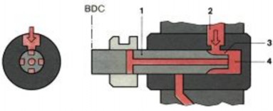 Hình 5 6 Nạp nhiên liệu Khi một trong bốn rãnh nạp dầu trùng với rãnh hút chỉ 5