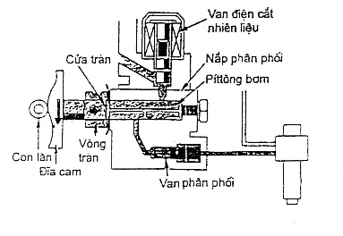 Keát thuùc Hình 5 8 Kết thúc Piston tiếp tục dịch chuyển về phía trước Bên 7