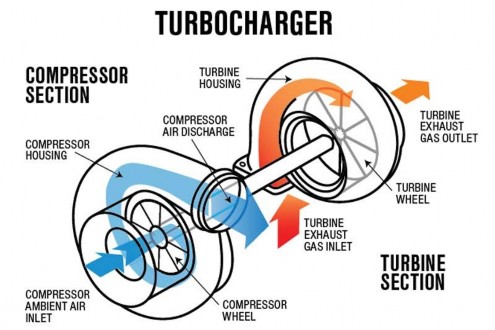 Cấu tạo của Turbocharger gồm có hai cánh quạt tuabin được gắn trên cùng một 4