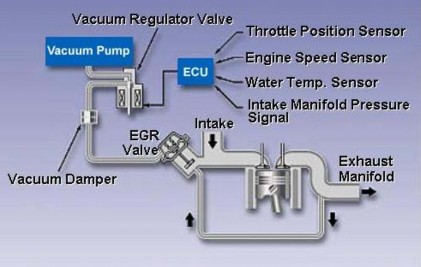 Van bộ điều chỉnh chân không Bơm chân không ECU Cảm biến vị trí bướm ga Cảm 5