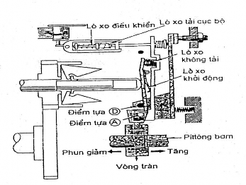 Hình 5 12 Bộ điều chỉnh tốc độ nhỏ nhất – lớn nhất Cụm bộ điều 1